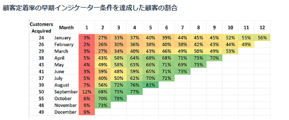 顧客定着率の早期インジケーター条件を達成した顧客の割合