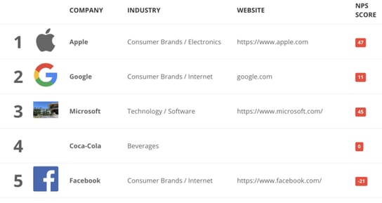 アップル、Google、FacebookのNPS