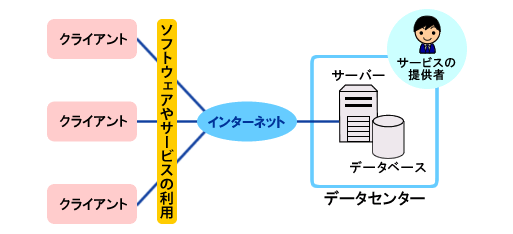 SaaSの構造