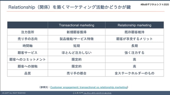 リレーションシップマーケティングとトランザクショナルマーケティングの違い
