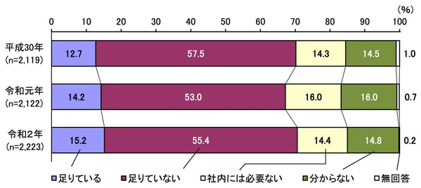ICT人材の不足