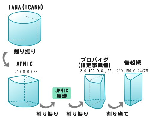 IPアドレス分配の流れ