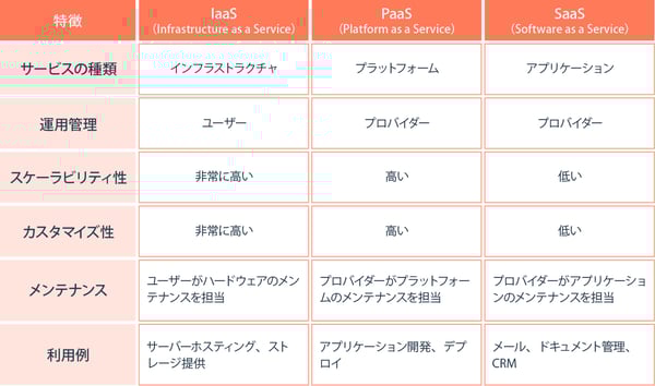 IaaS、PaaS、SaaSの特徴まとめ