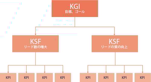 KGI、KSF、KPIの図