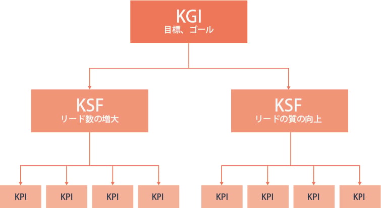 KGI・KPI・KSFの設定方法とは？BtoBマーケティングの成果を最大化する目標設計