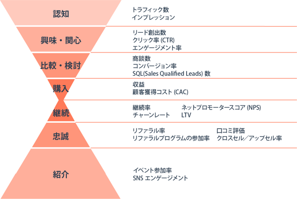 KPIをファネルに合わせる