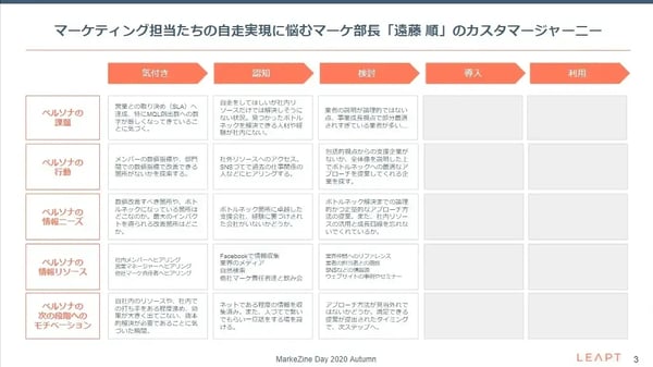LEAPTのカスタマージャーニーフォーマット