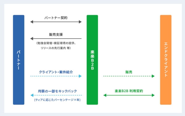LTVを高めるために必要な「ロイヤルティプログラム」
