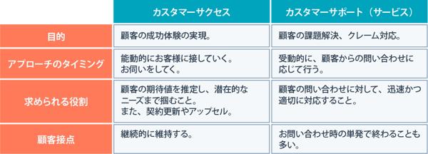 LTVアップに繋がる「カスタマーサクセス・カスタマーサービスの違い」-1