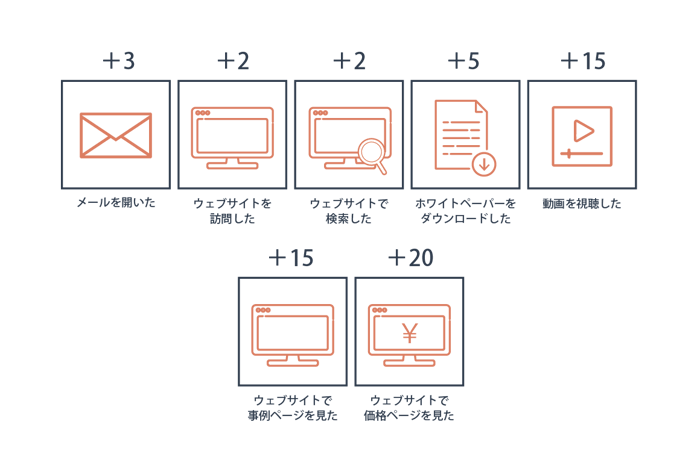 Lead Pilotのスコアリンク?の図