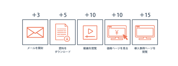 Lead scoring (behavioral)