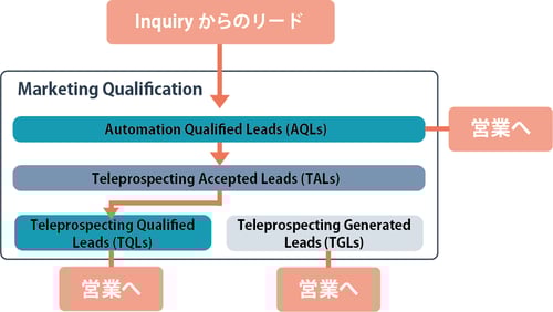 Marketing qualification