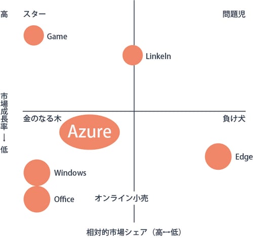 MicrosoftのPPMの図
