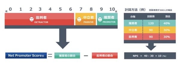 NPS?(ネットプロモータースコア)の計算方法
