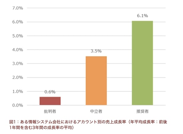 NPSと収益性の関係