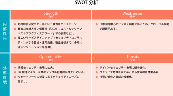 NRIセキュアテクノロジーズのSWOT分析