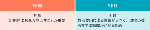 PDCAサイクルの回しやすさの違い