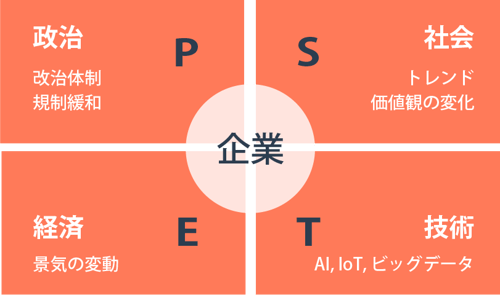 PEST分析のイメージ