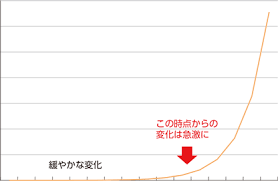 PEST分析のT(技術)の指数関数的な成長