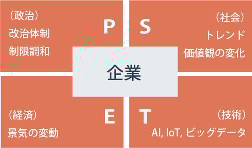 PEST分析