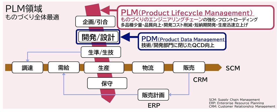 プロダクトライフサイクルとは？各段階でのマーケティング戦略と事例を