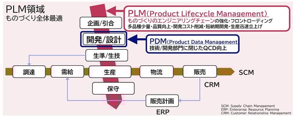 PLM