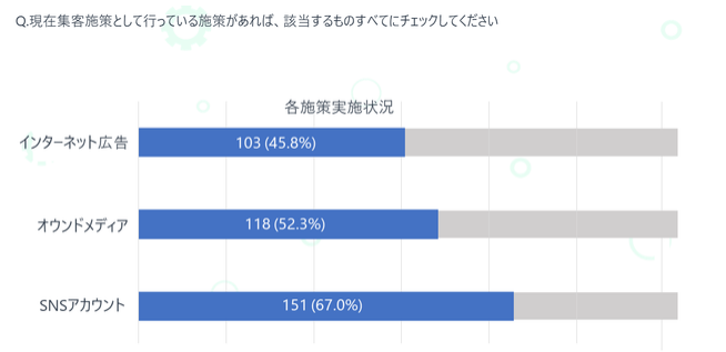 株式会社PLAN-Bのオウンドメディアへの注力具合レポート結果