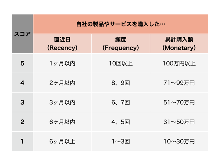RFM分析の図