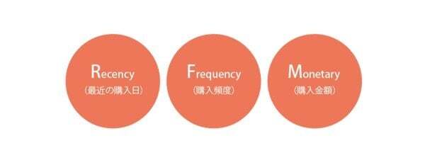 RFM分析とは？優良顧客を見つけ出すRMF分析の目的ややり方、例をわかり