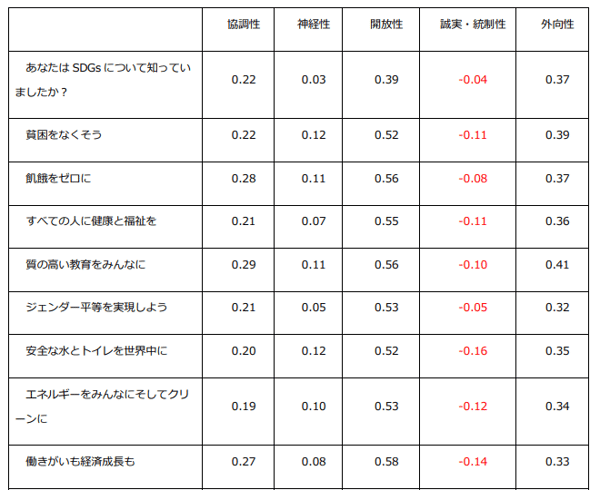 SDGsへの興味関心の相関