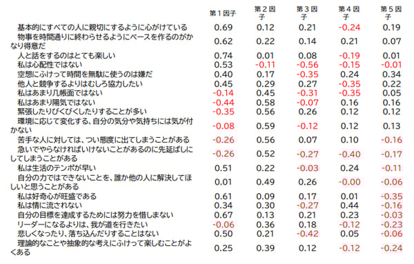 SDGsへの関心