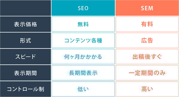 SEMとSEO、リスティング広告の違いと関係性