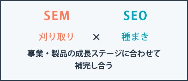 SEMとSEOの違いを理解して自社に合わせて補完し合うのがベスト