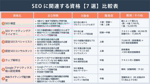 SEOに関連する資格【7選】比較表