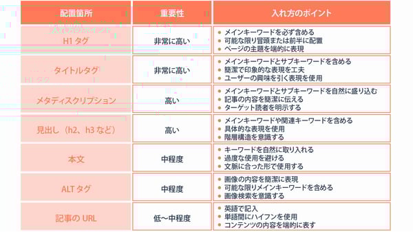 SEOキーワードを入れるべき箇所と入れ方