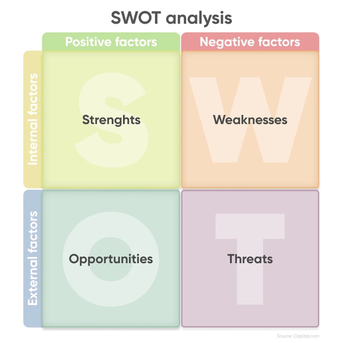 SWOT-analysis