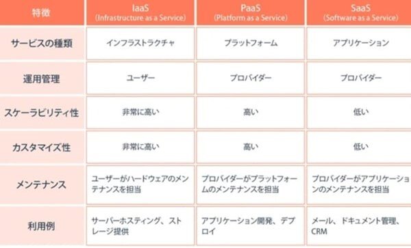SaaS、PaaS、IaaSの違い
