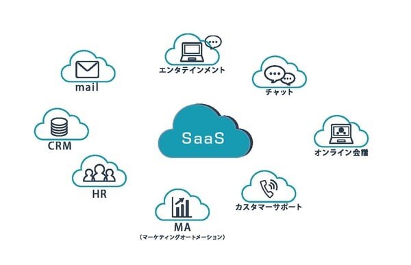 SaaSには多種多様なサービスがある