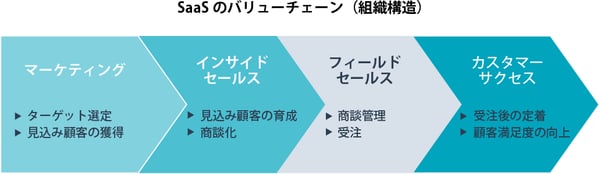 SaaSのバリューチェーン(組織構造)