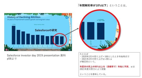 SalesforceのLTVの高さを示す解約率の低さ
