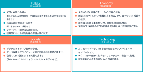SalesforceのPEST分析-1