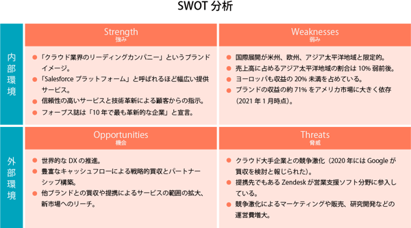SalesforceのSWOT分析
