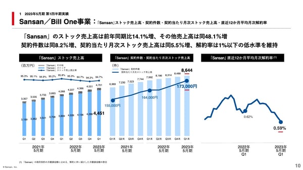 SanSanの成長要因