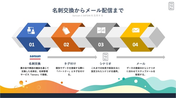 SansanとSATORIを活用したEメールマーケティング