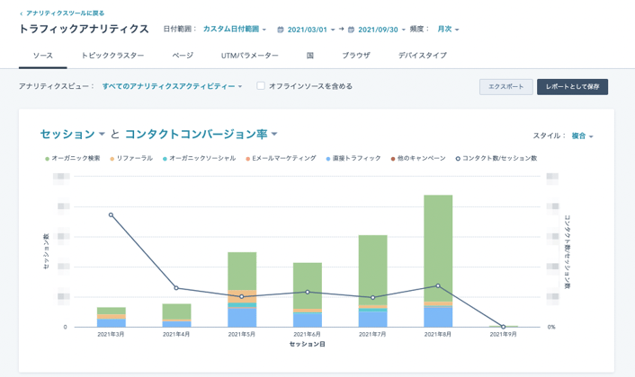 HubSpotのanlyticsの画面