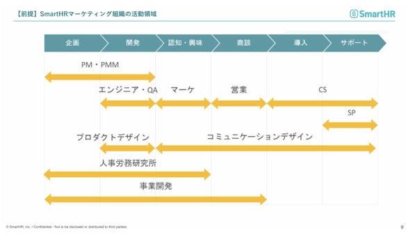 SmartHRのマーケティング組織図
