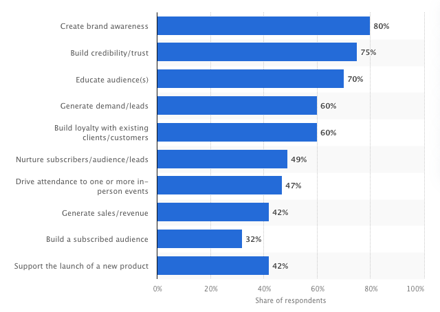 Statista_BtoBウェブサイトの目的