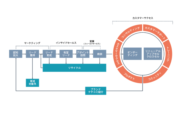 THE MODEL 営業共業フ?ロセス