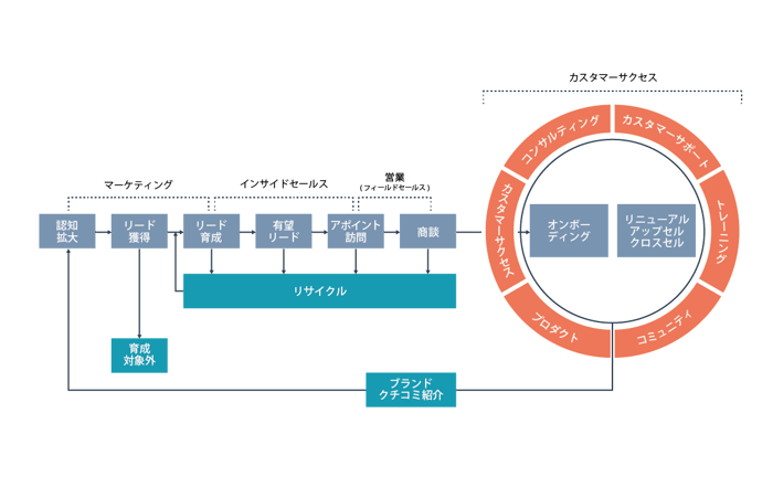 THE MODEL 営業共業プロセス