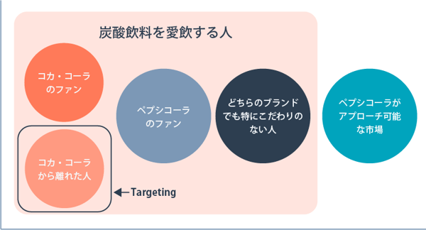 Targeting (1)